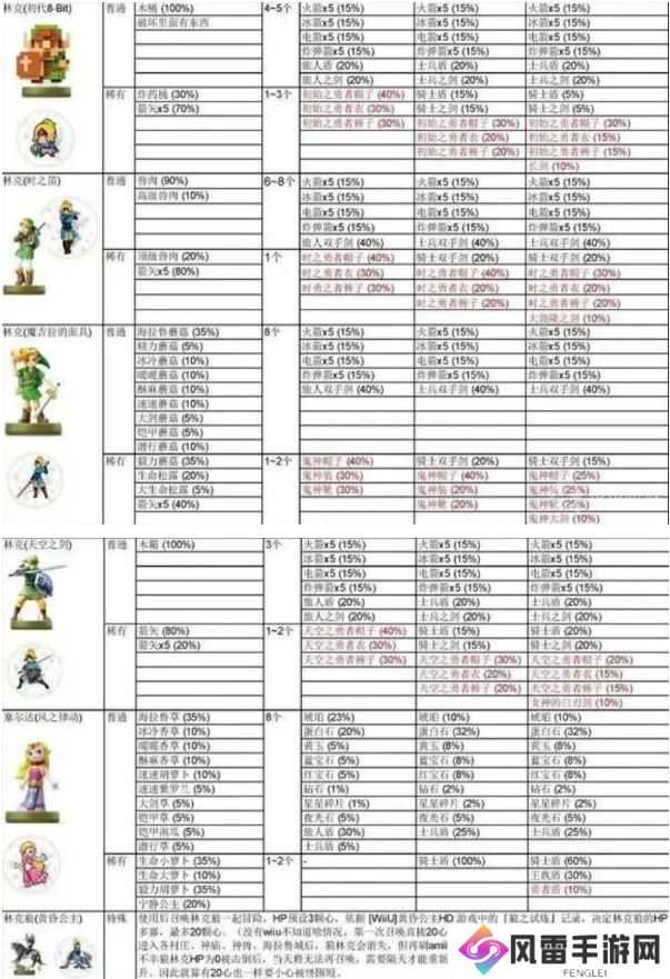 塞尔达传说王国之泪Amiibo有哪些？全amiibo对应奖励一览