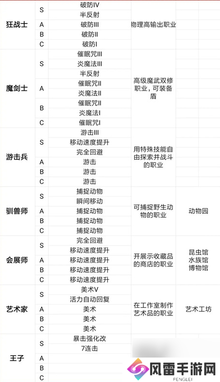 王都创世物语驯兽师职业技能介绍