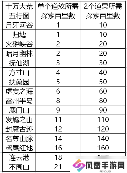 辰东群侠传【攻略征集】道纹探索汇总（十万大荒篇）持续更新